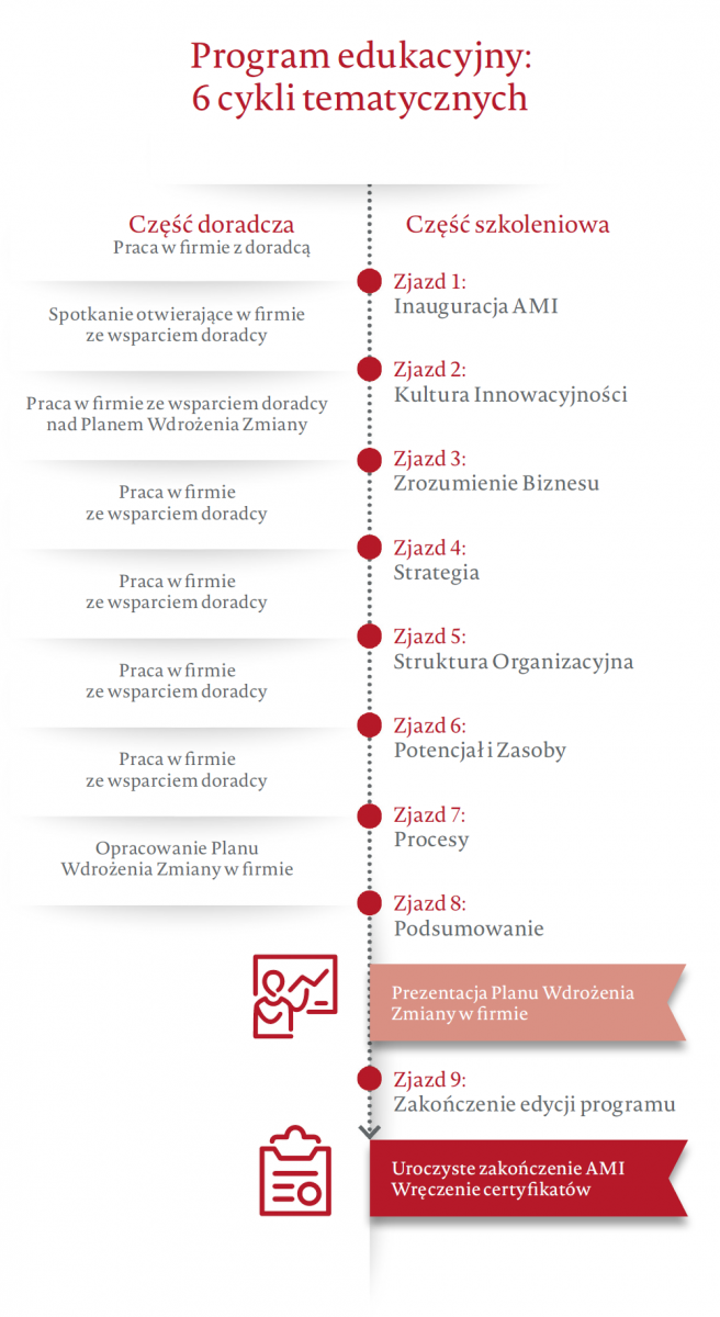ami program edukacyjny