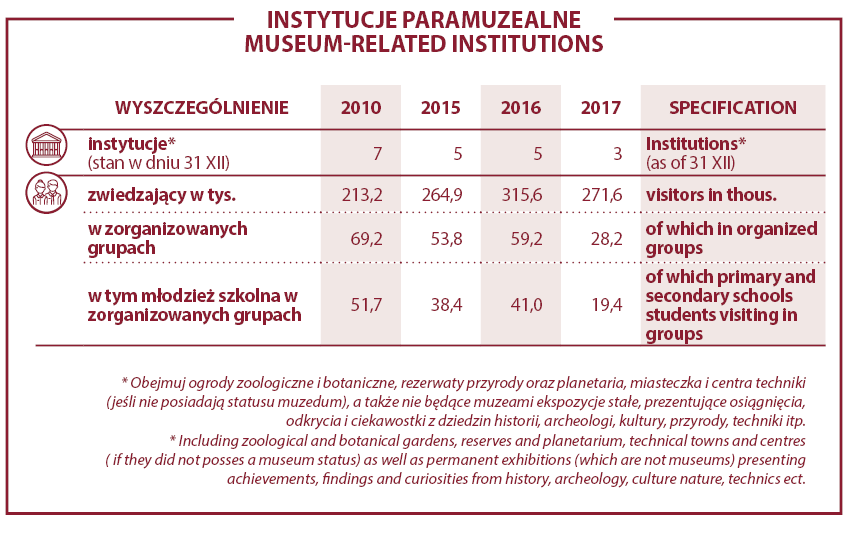 instytucje paramuzealne lubelskie 2017