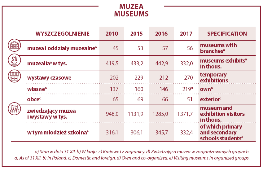 muzea woj. lubelskie 2017