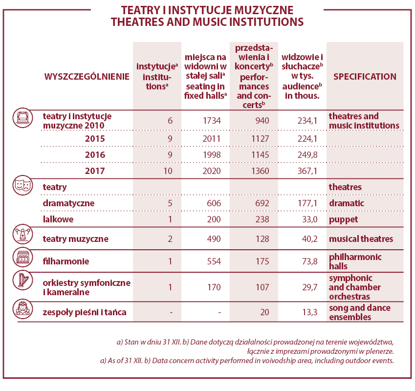 teatry woj. lubelskie 2017