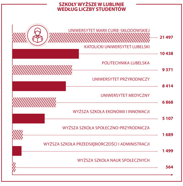 Źródło: Szkolnictwo wyższe w roku akademickim 2016/2017, Urząd Statystyczny w Lublinie , maj 2017