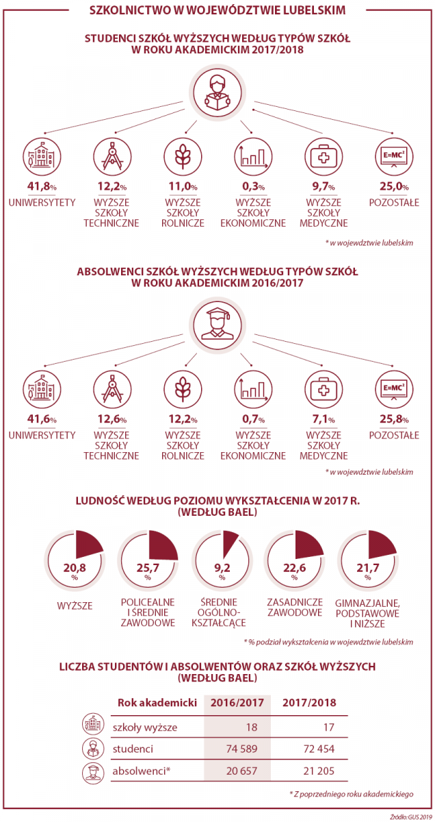 infografika szkolnictwo studenci lubelskie 2017